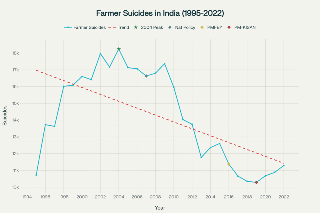 Trend of Farmer Suicides in India (1995-2022) with Major Policy Interventions