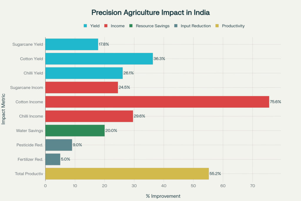 Role of Precision Agriculture & Digital Advisory (AI/IoT/Drones/Satellite) in Improving Smallholder Farmers' Productivity, Income and Climate Resilience in India — A Secondary Data Analysis (2020–2025)