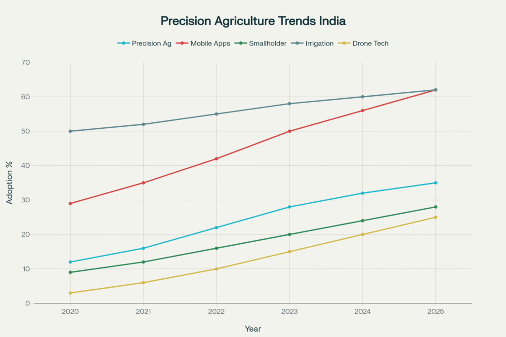 Role of Precision Agriculture & Digital Advisory (AI/IoT/Drones/Satellite) in Improving Smallholder Farmers' Productivity, Income and Climate Resilience in India — A Secondary Data Analysis (2020–2025)