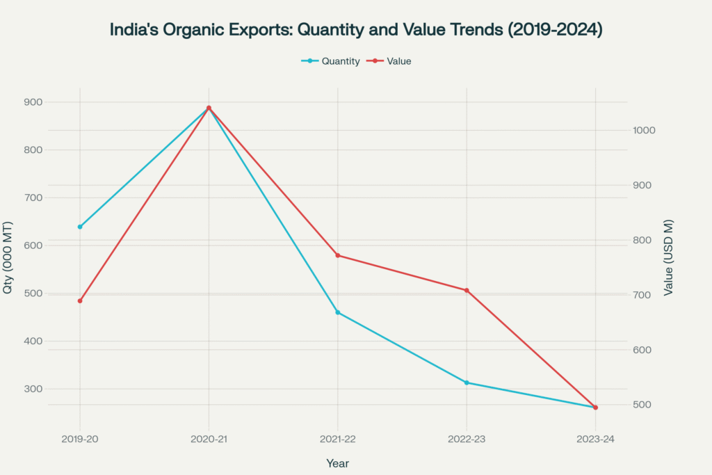 The Future of Organic Farming in India: Market Trends, Policy Landscape, and Challenges in Scaling Sustainable Agriculture (2020–2025)