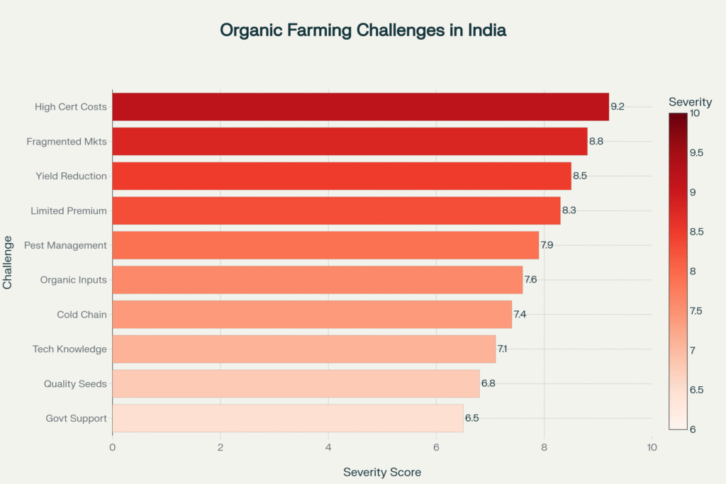 The Future of Organic Farming in India: Market Trends, Policy Landscape, and Challenges in Scaling Sustainable Agriculture (2020–2025)
