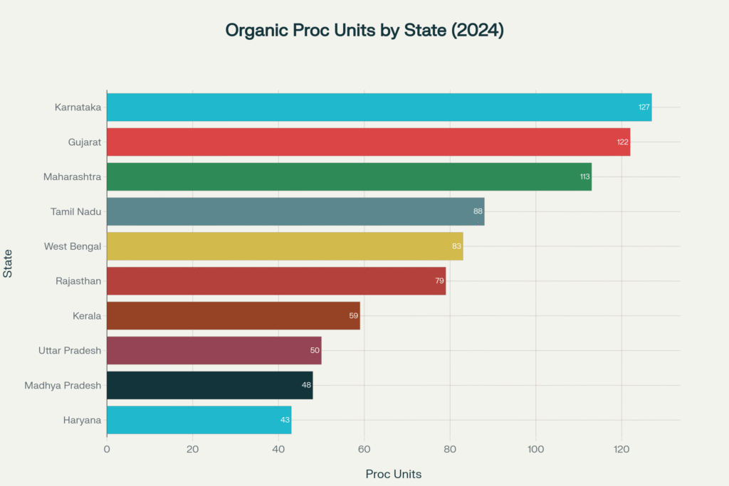 The Future of Organic Farming in India: Market Trends, Policy Landscape, and Challenges in Scaling Sustainable Agriculture (2020–2025)